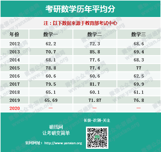 權威發布20考研全國平均分！首個復試改革，過國家線即可進入復試！