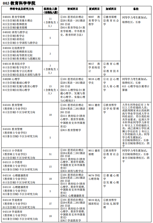 吉林師范大學(xué)003教育科學(xué)學(xué)院2021年碩士研究生招生專(zhuān)業(yè)目錄及參考書(shū)目