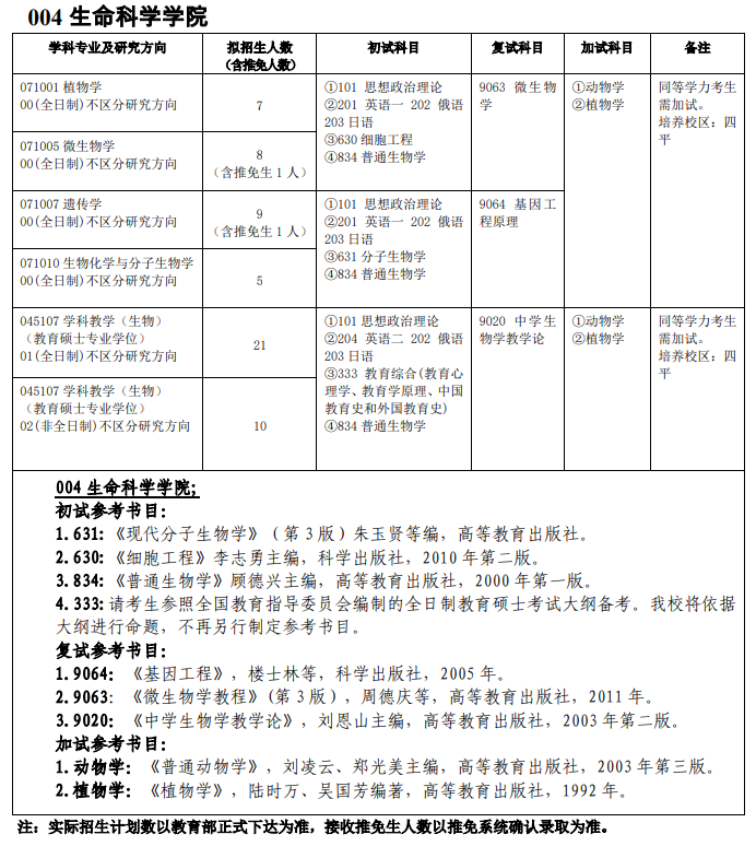 吉林師范大學(xué)004生命科學(xué)學(xué)院2021年碩士研究生招生專業(yè)目錄及參考書(shū)目