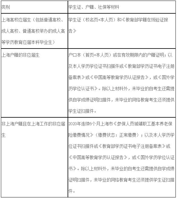 2021考研網(wǎng)報信息:2021年全國碩士研究生招生考試上海第二工業(yè)大學考點(3106)網(wǎng)上確認公告