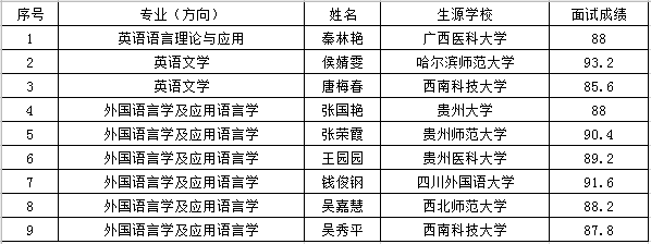 2021推薦免試:四川外國(guó)語(yǔ)大學(xué)研究生院直管專業(yè)推免生復(fù)試成績(jī)公示