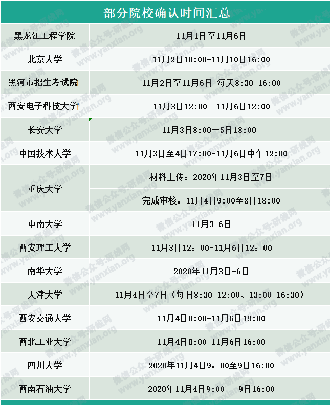 部分院校確認(rèn)時(shí)間及確認(rèn)問(wèn)題回答匯總，今年情況特殊，除了原有材料，還需提交它。
