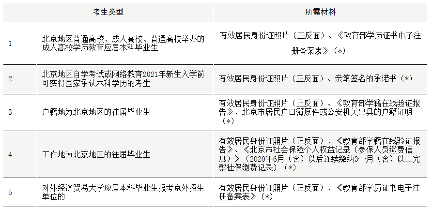 對外經濟貿易大學考點（1136）2021年碩士研究生考試網上確認須知