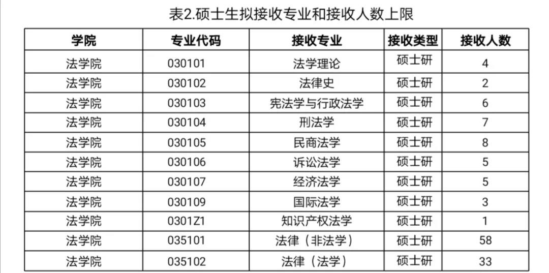 2021推薦免試：云南大學法學院2021年接收優秀應屆本科畢業生免試攻讀研究生（含直博生）實施辦法