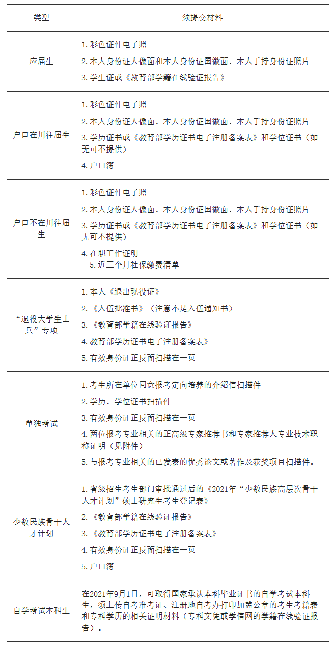 2021年全國碩士研究生招生考試成都理工大學報考點（5108）網上確認公告