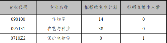 2021推薦免試：云南大學(xué)資源植物研究院/農(nóng)學(xué)院 2021年推薦免試研究生（含直博生）接收工作實施辦法