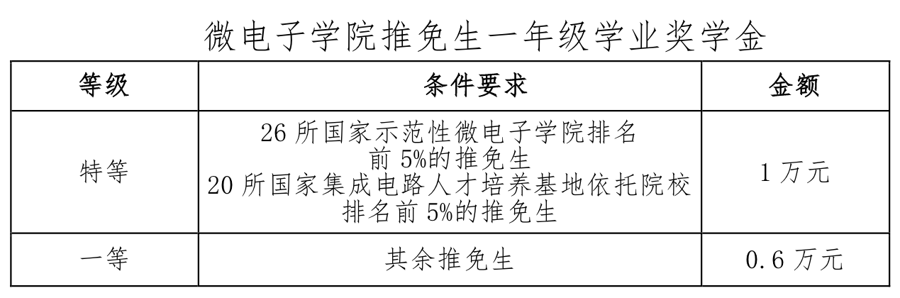 2021推薦免試：西安電子科技大學微電子學院2021年推薦免試研究生接收工作實施方案
