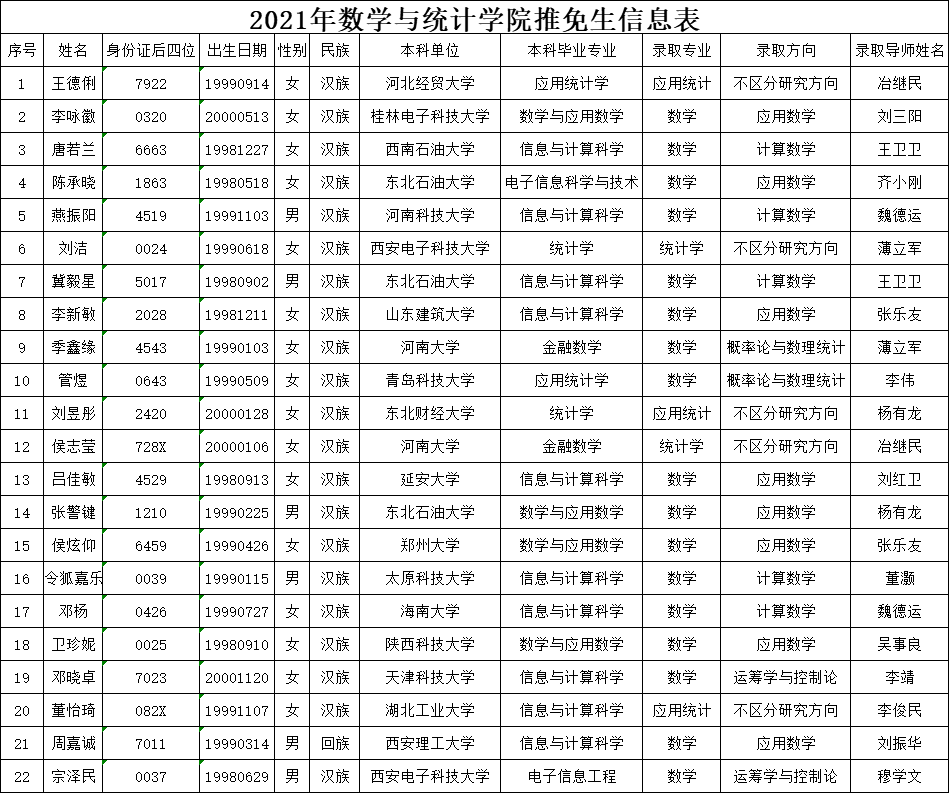 2021推薦免試:西安電子科技大學(xué)2021年數(shù)學(xué)與統(tǒng)計學(xué)院推免生名單