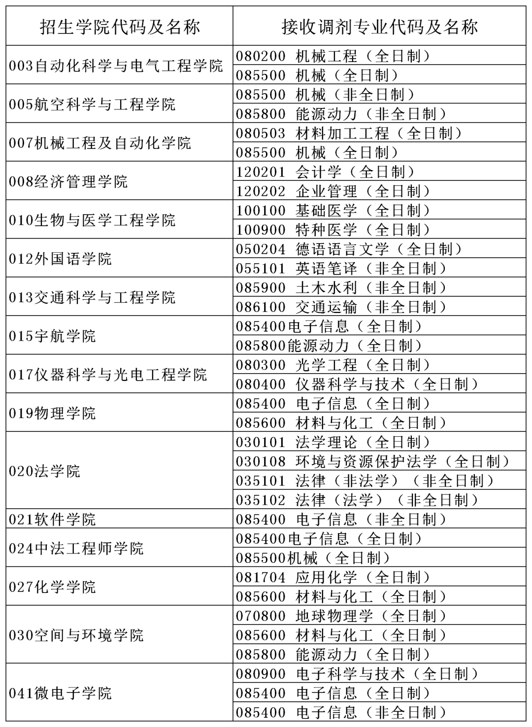 初試科目變動？讓人心慌！985院校還招調(diào)劑？這些院校專業(yè)值得考慮！