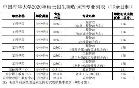 初試科目變動？讓人心慌！985院校還招調(diào)劑？這些院校專業(yè)值得考慮！