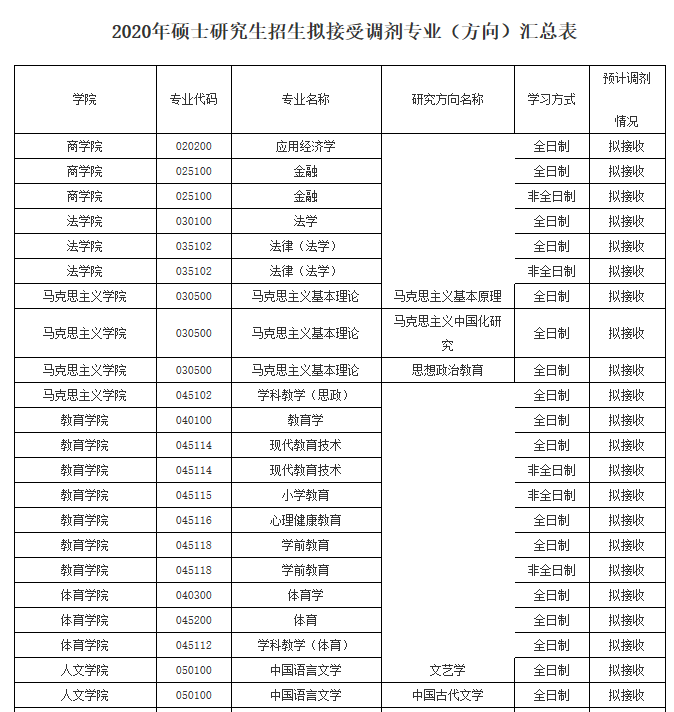 初試科目變動？讓人心慌！985院校還招調(diào)劑？這些院校專業(yè)值得考慮！