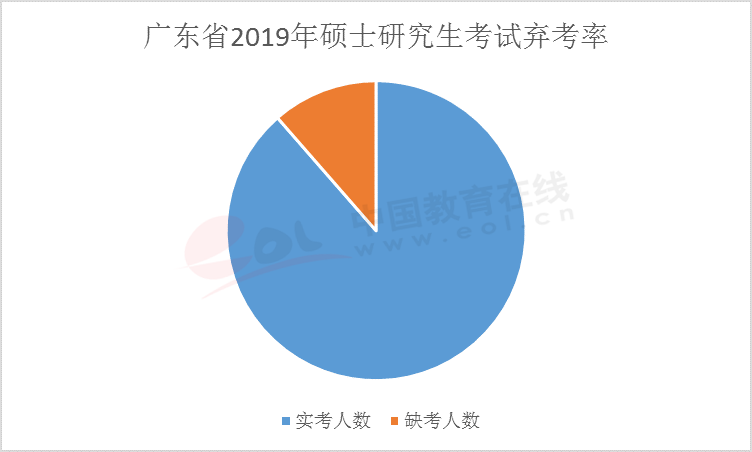 在距離考研還有42天的時(shí)候,你會(huì)是這10%棄考率大軍中的一員么?