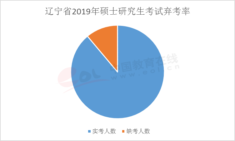 在距離考研還有42天的時(shí)候,你會(huì)是這10%棄考率大軍中的一員么?