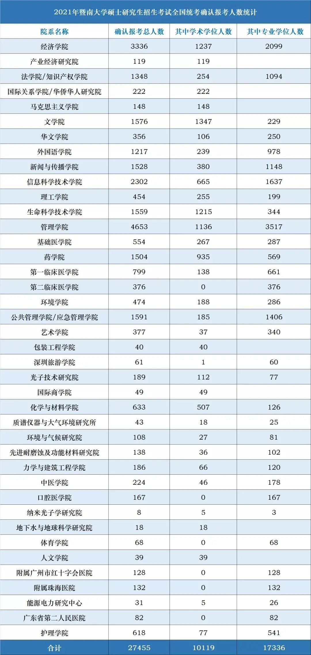 21考研報考數據更新，2.7萬余人報考暨南大學！某大學公布取消報考資格名單！