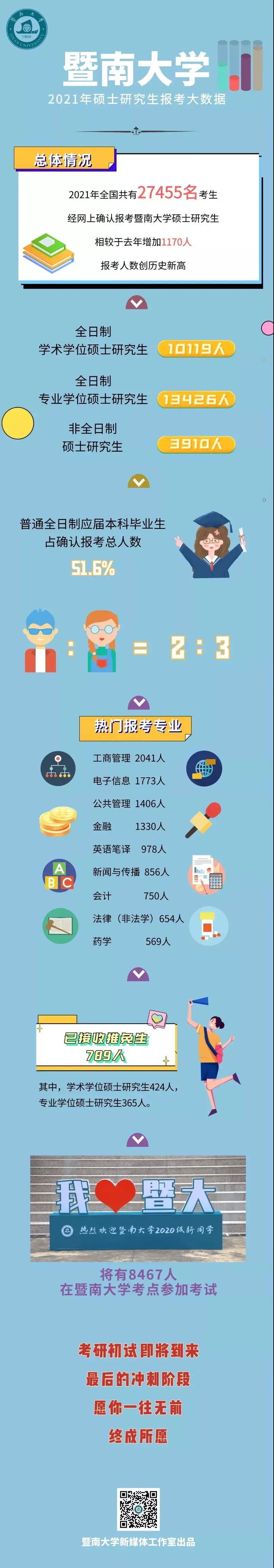 21考研報考數據更新，2.7萬余人報考暨南大學！某大學公布取消報考資格名單！