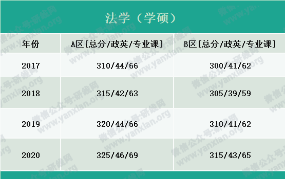 2021考研報名人數：考研大軍420萬？考多少才能有戲？附：各專業歷年國家線