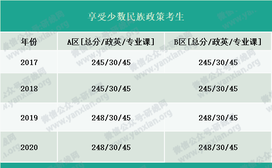 2021考研報名人數：考研大軍420萬？考多少才能有戲？附：各專業歷年國家線