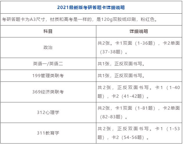 2021考研考場規(guī)則:每年都有考生因涂錯答題卡無緣復試!附:答題卡正確使用方法和PDF版答題卡