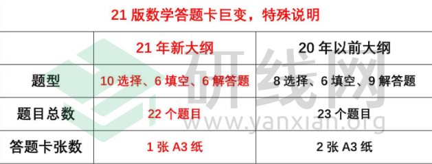 2021考研考場規(guī)則:每年都有考生因涂錯答題卡無緣復試!附:答題卡正確使用方法和PDF版答題卡