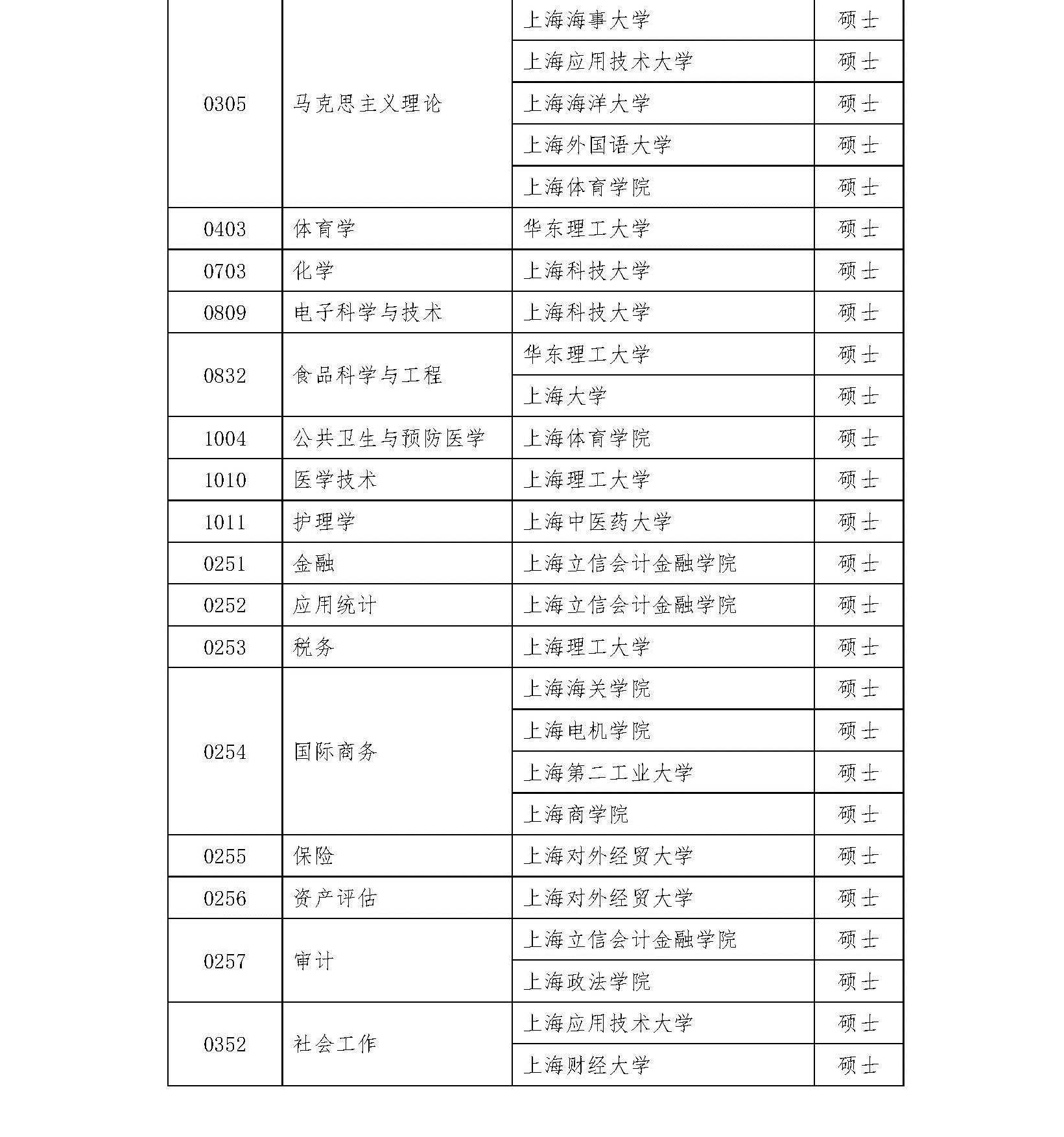 2020碩士新增學位點：上海市2020年博士碩士學位授權審核推薦名單及材料網上公示