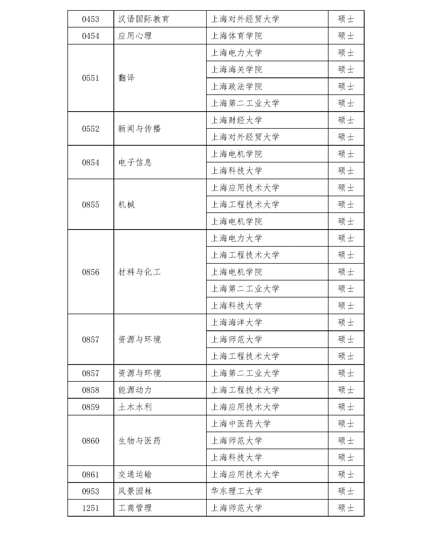 2020碩士新增學位點：上海市2020年博士碩士學位授權審核推薦名單及材料網上公示