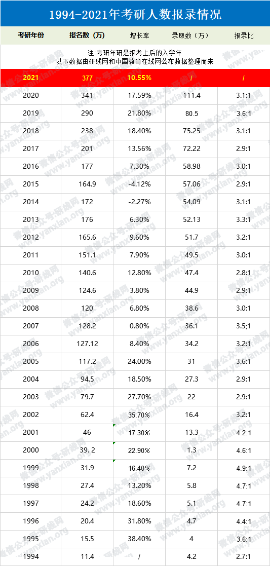 2021考研報名人數競達377萬?。ǜ綒v年報名人數）