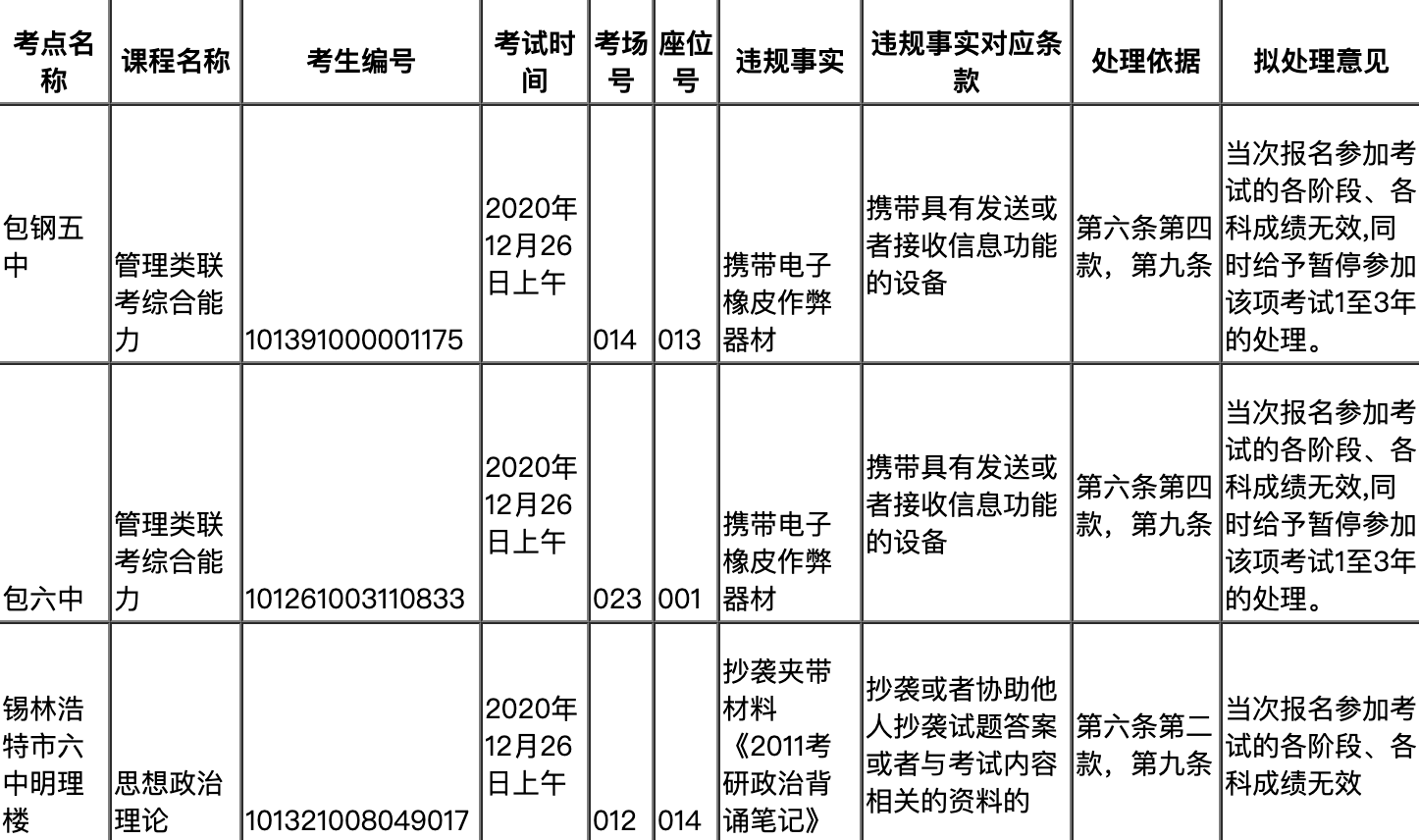 2021考研復試：開始處理考研違紀！復試你也該準備了！