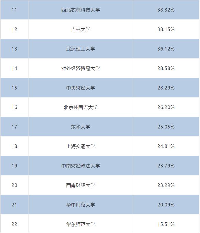 2020屆本科畢業(yè)生升學(xué)率出爐!高校畢業(yè)生就業(yè)質(zhì)量報(bào)告解讀之一
