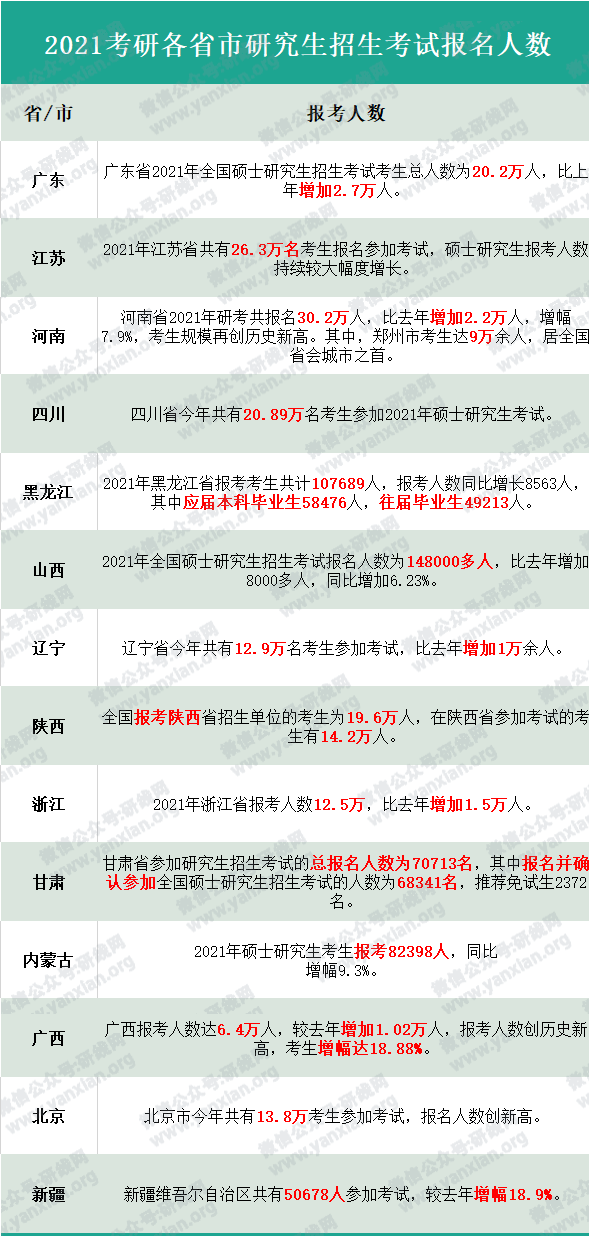 各地區(qū)及院校2021考研報(bào)考人數(shù)統(tǒng)計(jì)!今年復(fù)試、調(diào)劑難度會(huì)增大嗎?