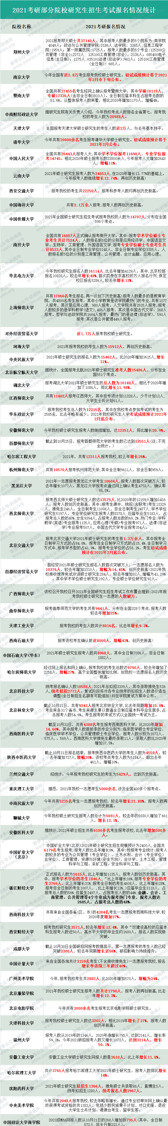 各地區(qū)及院校2021考研報(bào)考人數(shù)統(tǒng)計(jì)!今年復(fù)試、調(diào)劑難度會(huì)增大嗎?