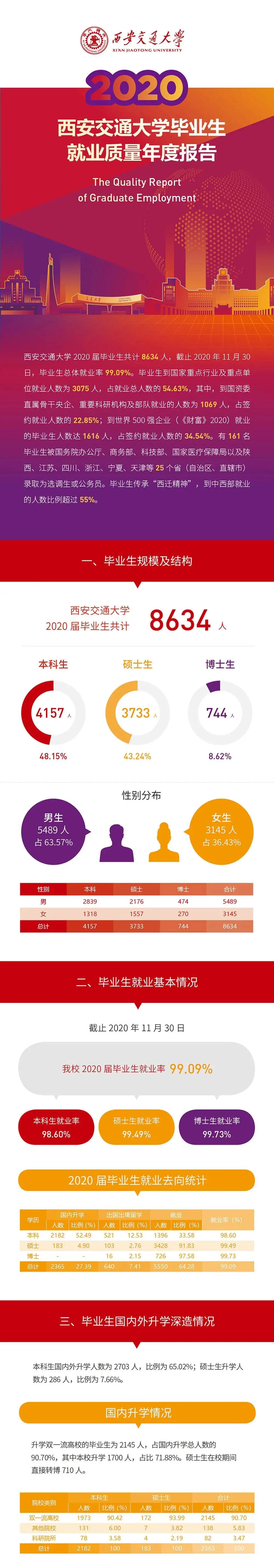 就業(yè)率99.09%!西安交通大學2020年度就業(yè)質(zhì)量報告發(fā)布