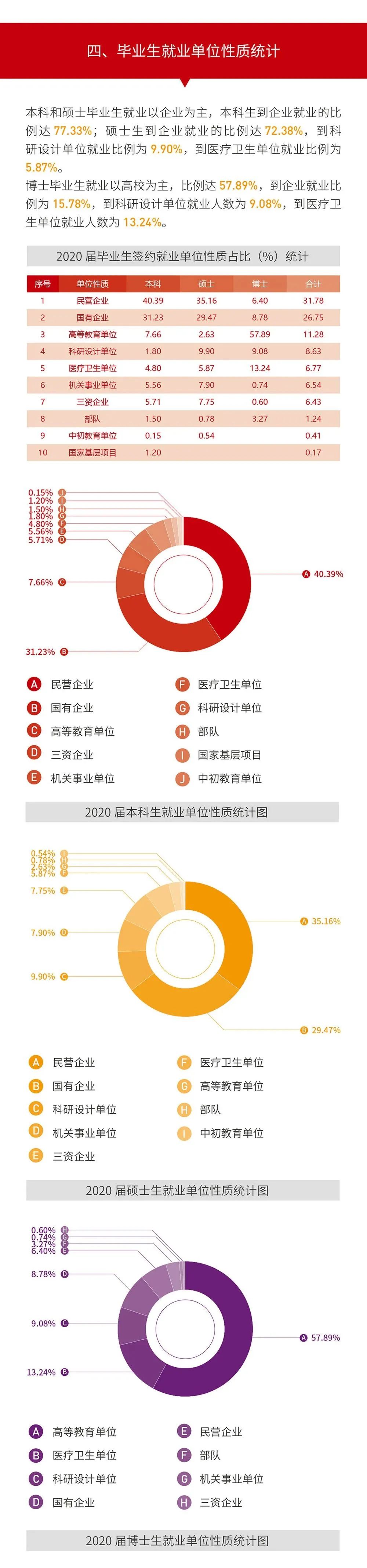 就業(yè)率99.09%!西安交通大學2020年度就業(yè)質(zhì)量報告發(fā)布