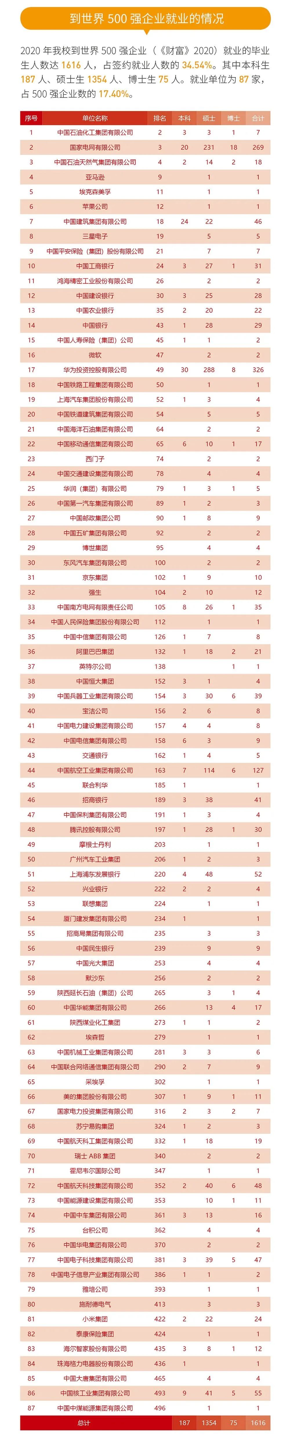 就業(yè)率99.09%!西安交通大學2020年度就業(yè)質(zhì)量報告發(fā)布