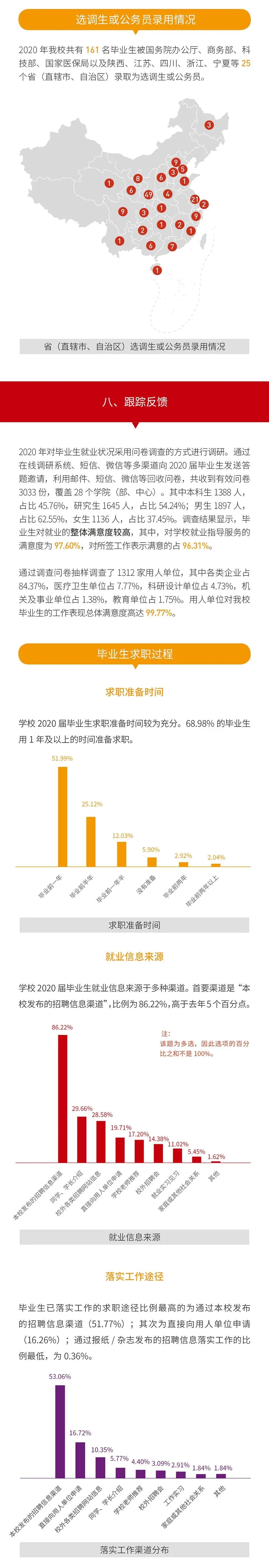 就業(yè)率99.09%!西安交通大學2020年度就業(yè)質(zhì)量報告發(fā)布