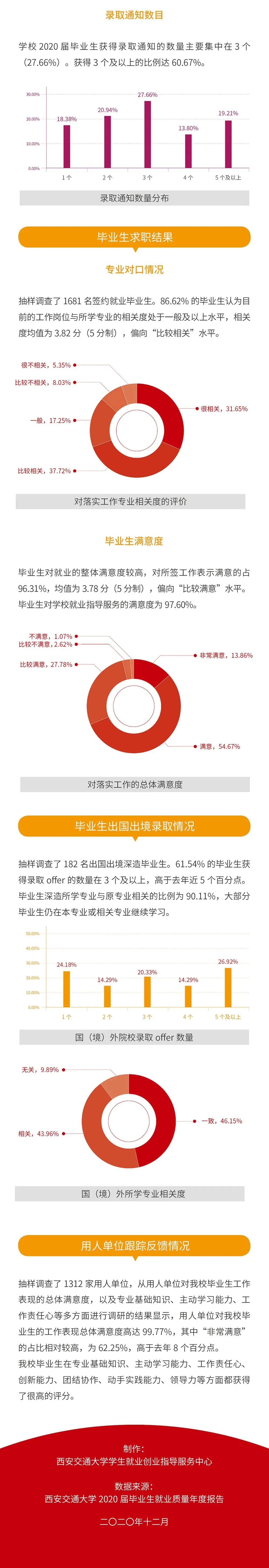 就業(yè)率99.09%!西安交通大學2020年度就業(yè)質(zhì)量報告發(fā)布