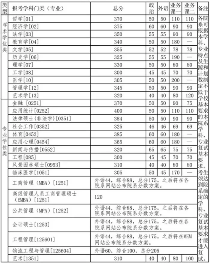 2021年清華大學復試分數線什么時候公布？清華大學歷年分數線！