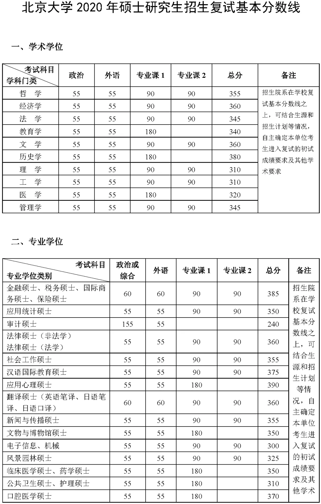 2021年北京大學(xué)復(fù)試分?jǐn)?shù)線什么時候公布?北京大學(xué)歷年分?jǐn)?shù)線!