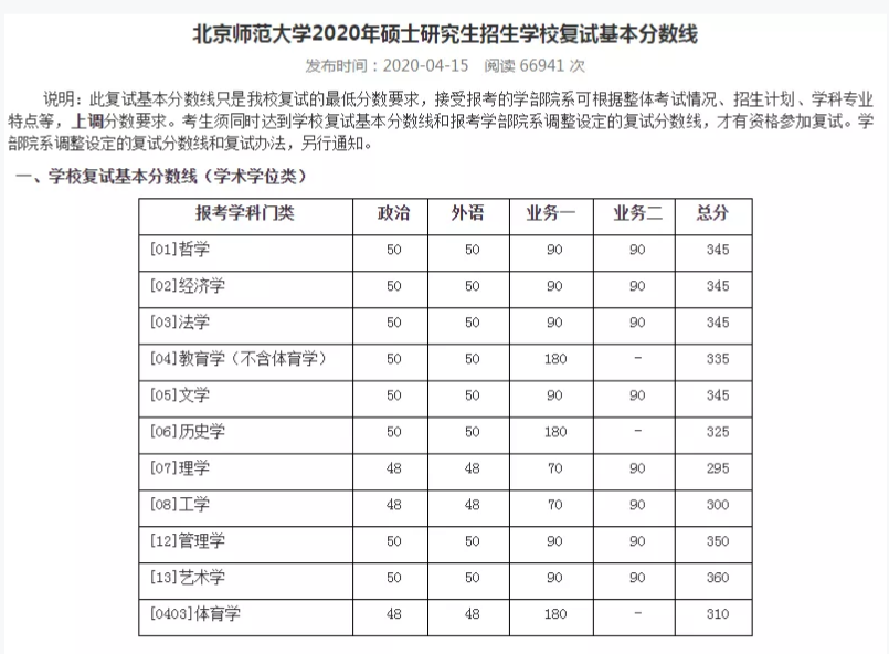 2021考研分數線：34所自劃線院校2020年分數線匯總！