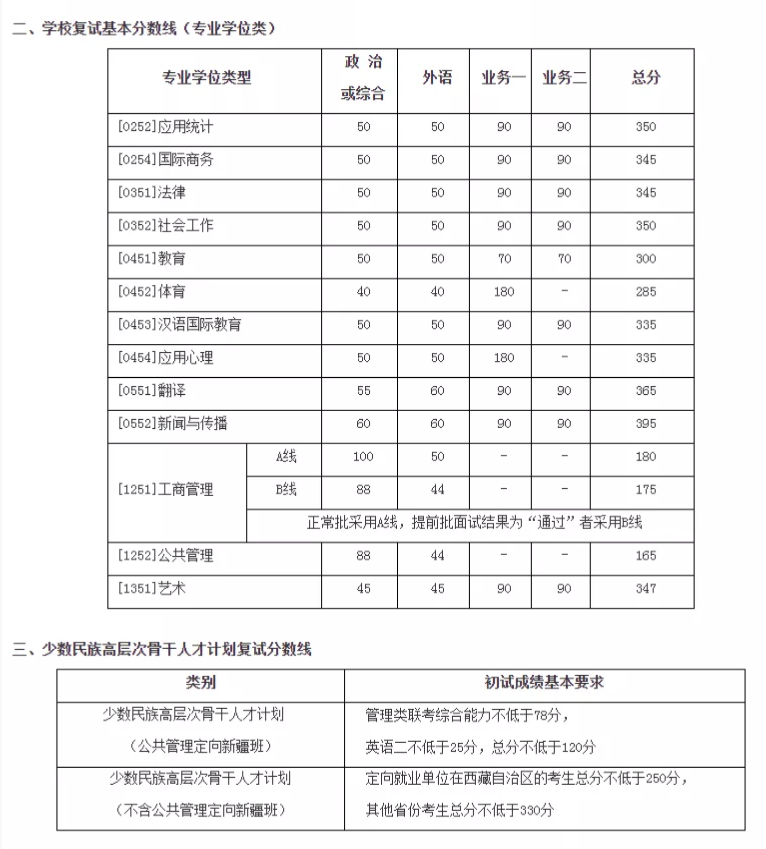 2021考研分數線：34所自劃線院校2020年分數線匯總！
