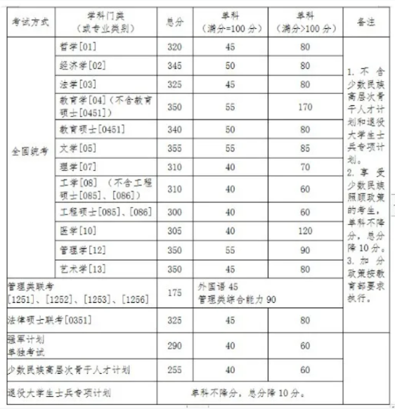 2021考研分數線：34所自劃線院校2020年分數線匯總！