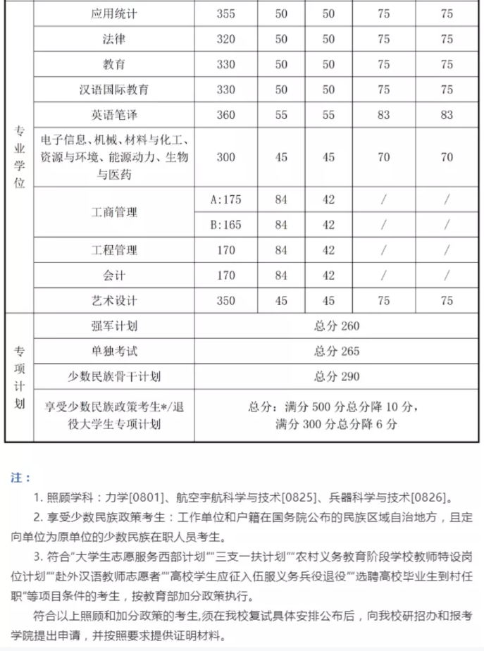 2021考研分數線：34所自劃線院校2020年分數線匯總！