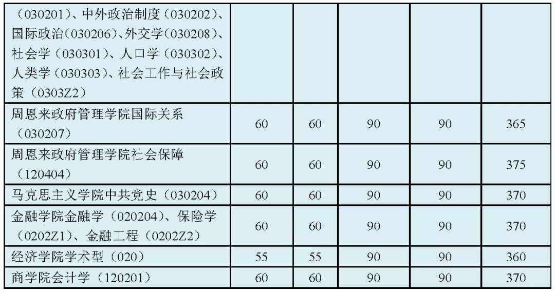 2021考研分數線：34所自劃線院校2020年分數線匯總！