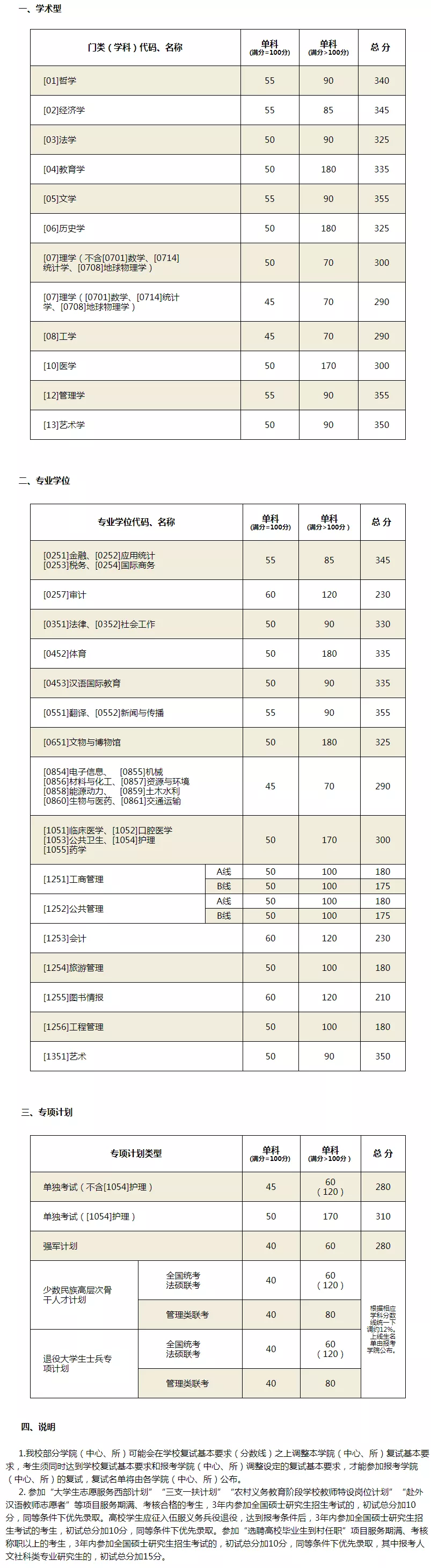 2021考研分數線：34所自劃線院校2020年分數線匯總！