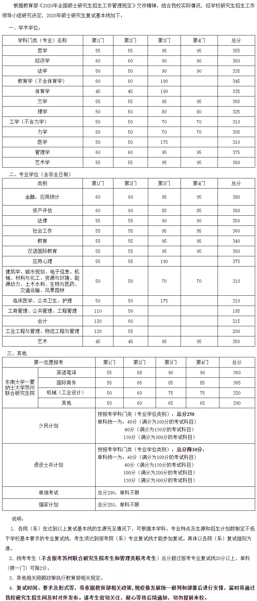 2021考研分數線：34所自劃線院校2020年分數線匯總！