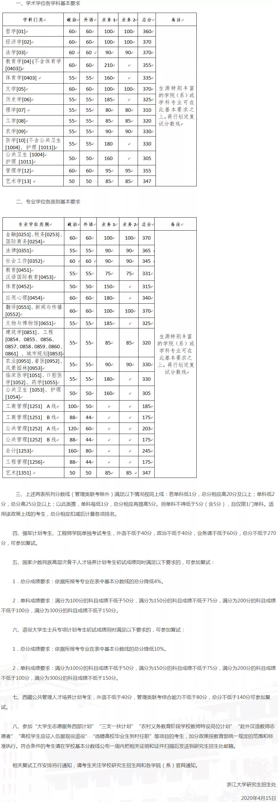 2021考研分數線：34所自劃線院校2020年分數線匯總！