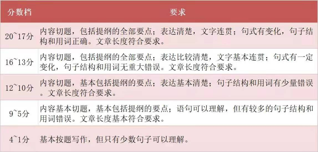 21考研閱卷很多地區和院校都已經公布結束了。政治也閱卷完畢，那么英語是怎么閱卷的呢？閱卷標準又是什么呢？學長給大家整理了幾條重要信息：