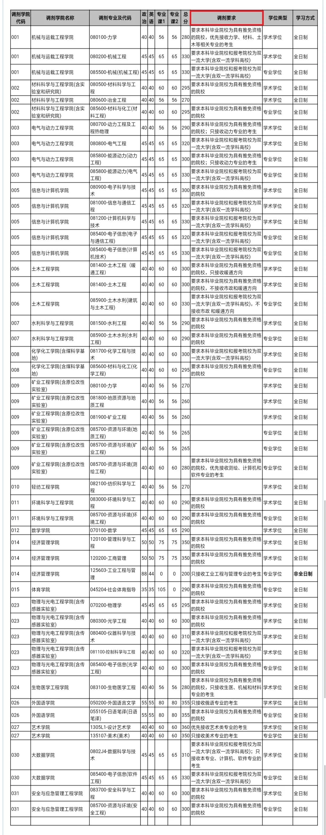 2021考研調劑：調劑院校分享，內附調劑信息查找途徑