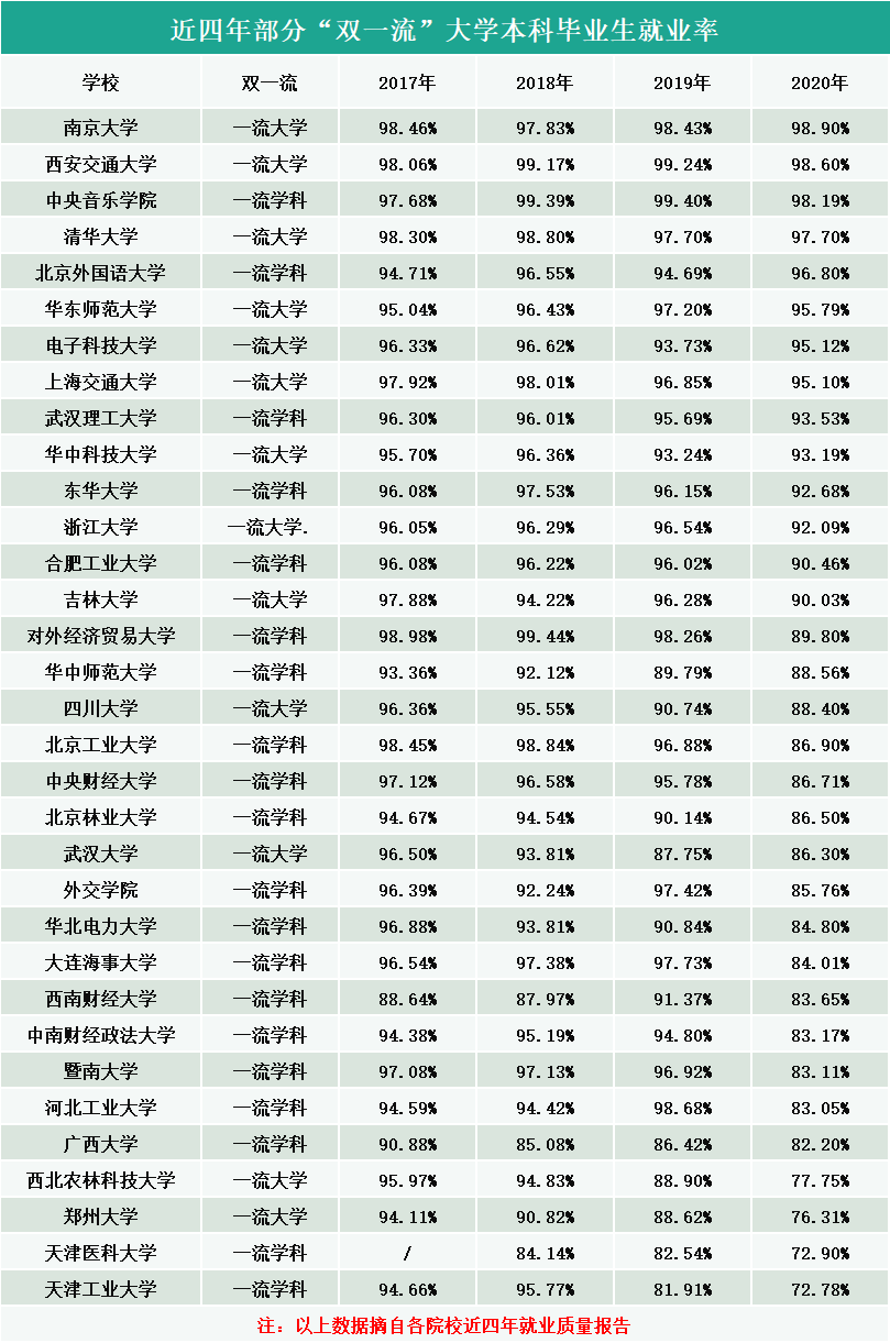 2020高校就業(yè)質(zhì)量報告分析:部分“雙一流”大學(xué)本科畢業(yè)生近四年就業(yè)率趨勢