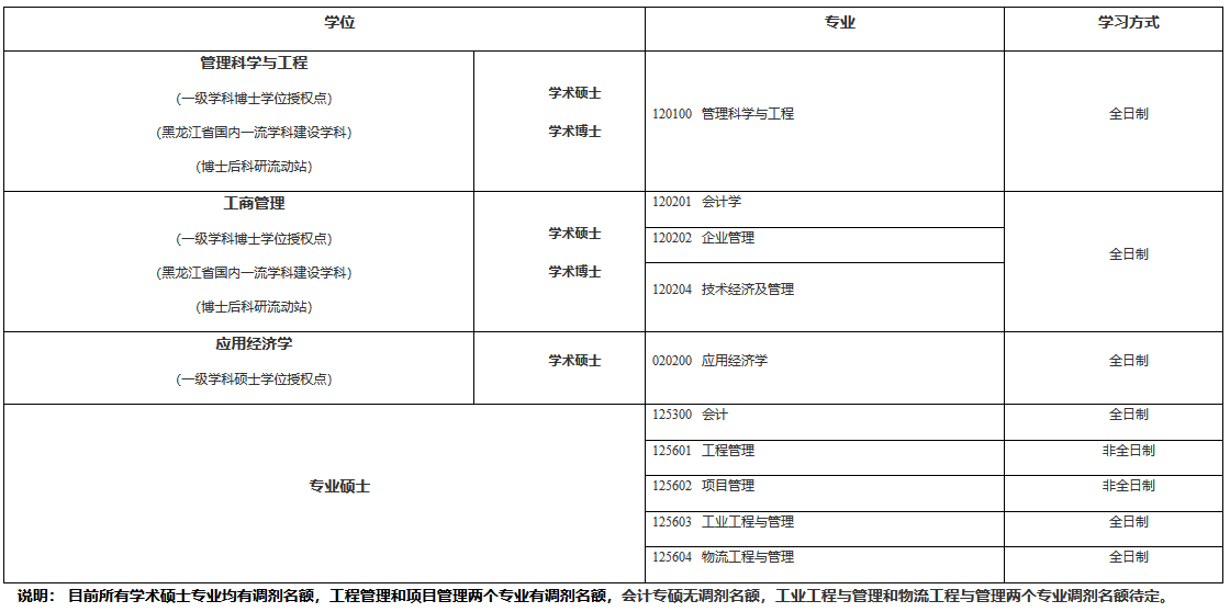 2021考研調(diào)劑：哈爾濱理工大學(xué)經(jīng)濟(jì)與管理學(xué)院2021年考研調(diào)劑信息