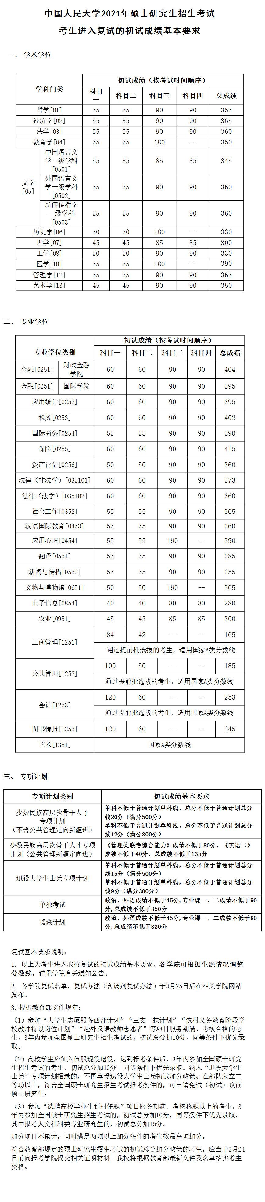 2021考研34所自主劃線院校考研分?jǐn)?shù)線:中國人民大學(xué)復(fù)試分?jǐn)?shù)線_復(fù)試時(shí)間_國家線什么時(shí)候公布!!